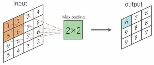 Figure 3. An example of Max pooling, the step size is 1.