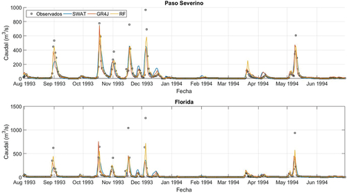 Figura 3. Comparación entre series temporales de caudales observados y simulados con los tres modelos durante la etapa de calibración/entrenamiento. Se presenta, a modo de ejemplo, un período de un año, desde agosto de 1993, en las dos cuencas.