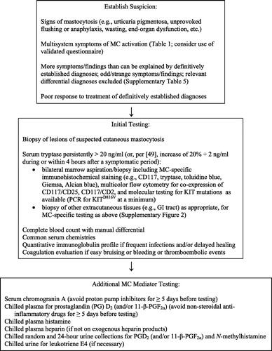 Figure 2. Diagnostic approach to MCAD (from (Citation40)).