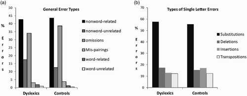 Figure 1 Percentages of different types of errors (over total errors) made in the written learning paired-associate task by dyslexic and control participants. (a) General error types. (b) Types of single letter errors.