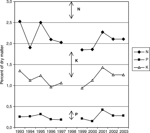 Figure 3.  Yearly variation in leaf NPK in blackcurrant cv. ‘Ben Tron’ as percent of dry matter. Average of seven fertilization treatments from 1993–1997 and 1998–2003. Arrows indicate recommended range.