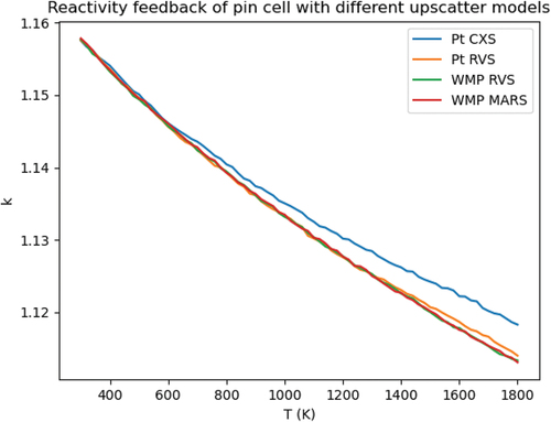 Fig. 10. MARS matches the k eigenvalue of the RVS method on a 2.4%-enriched fresh PWR pin cell problem. Line width represents estimated standard deviation of the mean.