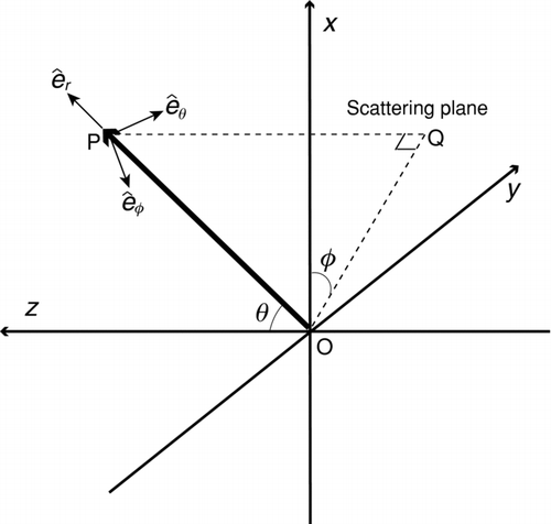 FIG. 2 The Cartesian and polar coordinate systems defined for the development of a theoretical model. The origin of coordinate system O is the center of the detection volume. The intracavity laser beam and nozzle inlet are parallel to the z- and x-axes, respectively. The laser beam propagates in the +z and −z directions. The y–z plane includes the optical axes of the four objective lenses.