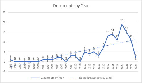 Figure 3. Publication trends based on the quantity of documents regarding (‘organi*’ AND ‘inclusive development’) in 1996 – March 2023 in the Scopus Database.