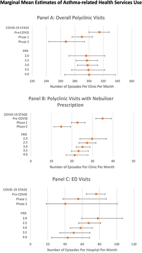 Figure 3 Presents the marginal mean estimates of overall asthma-related polyclinic visits (number of episodes per clinic per month), asthma-related urgent polyclinic visits (number of episodes per clinic per month), and asthma-related ED visits (number of episodes per hospital per month) across different COVID-19 stages and PRR levels.