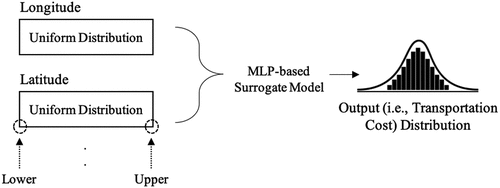 Figure 7. Notional sketch of the Monte-Carlo simulation for input–output mapping.