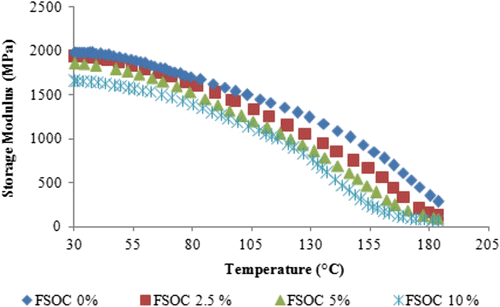 Figure 5 Storage modulus obtained by DMA analysis for cured pristine DGEBA system and for DGEBA systems containing increasing content of FSOC.