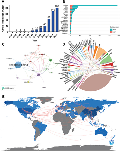 Figure 6 (A) Annual outputs of publications regarding exosomes in osteoarthritis field. (B) TOP 20 Corresponding Author’s countries that produced the largest number of literature. (C) The overlay visualization map of country co-authorship analysis conducted by VOSviewer. (D) The international cooperation analysis among different countries. (E) The geographical network map of exosomes in osteoarthritis.