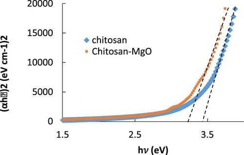Figure 12. The plot of (αhν)2 versus photon energy (hν) of CS and Cs-MgO samples.