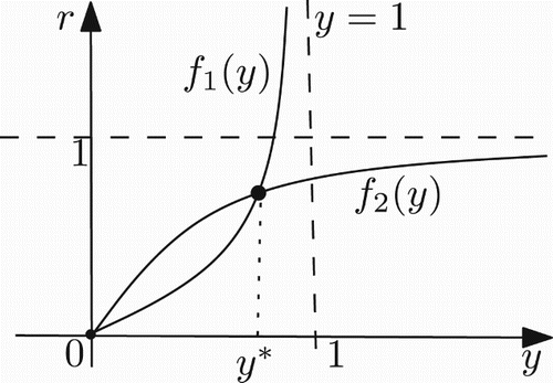 Figure 2. Graph of the functions f1 and f2 in the case a>1/k.
