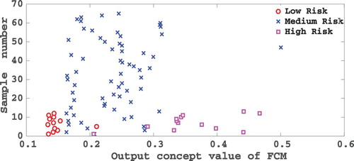 Figure 6. Results of output values FCM for all people data after application of NHL.