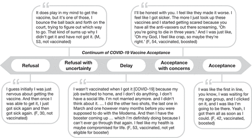 Figure 1. Representative quotations from patients with Long COVID, along the continuum of COVID-19 vaccine acceptance.