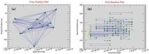 Figure 2. (a) Time–position of Sentinel-1A image interferometric pairs; (b) time–baseline of Sentinel-1A image interferometric pairs. (The yellow point denotes the supermaster image. Blue lines represent interferometric pairs. Green diamonds denote slave images.).