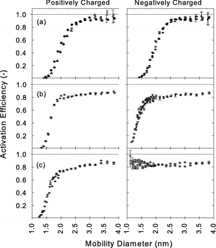 FIG. 10 Measured activation efficiencies η of positively (left) and negatively charged (right) particles using diethylene glycol as working fluid and test aerosols generated from (a) silver, (b) ammonium sulfate, and (c) sodium chloride.