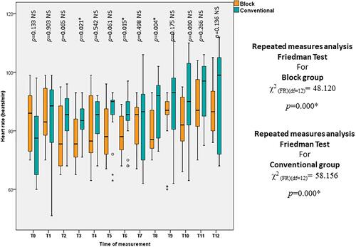 Figure 3 Box and whisker graph of heart rate (beats/min) in the studied groups, the thick line in the middle of the box represents the median, the box represents the interquartile range (from 25th to 75th percentiles), the whiskers represent the minimum and maximum after excluding outliers (circles) and extremes (black asterisks), the * is for statistical significance (p<0.05).