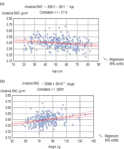 Figure 2. (a) Mean ultradistal site BMD (g/cm2) plotted on age (years) – linear regression; (b) Mean ultradistal site BMD (g/cm2) plotted on weight (kg) – linear regression.