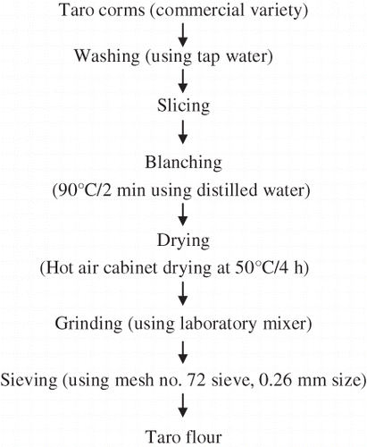 Figure 1 Flow chart for the preparation of taro flour. Data from Kaur et al.[Citation26]