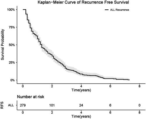 Figure 2. Recurrence free survival after RFA for HCC.