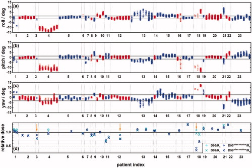 Figure 3. Inter- and intra- fractional variations of rotational corrections for 23 patients in roll (a), pitch (b) and yaw (c). Rotational corrections per X-ray image pair are grouped by fraction for these patients. Each vertical data cluster represents the 5th to 95th percentile of the rotational corrections per fraction. Clusters belonging to individuals alternate between red and blue. The dashed lines indicate the thresholds of rotations for which the system can correct. Three patients with the largest rotational corrections had 2 to 3 distinct large lesions with fiducials in the most inferior segment (VI) of the liver closest to the bowel structures. (d) The changes to D95 and D99 as a fraction of the prescribed dose for the 23 patients (31 targets) with accurate rotations. The arrows indicate three targets that were treated with compromised plans.