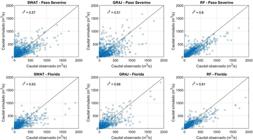 Figura 7. Gráficos de dispersión comparando caudales observados y simulados para los tres modelos implementados, en las dos cuencas.