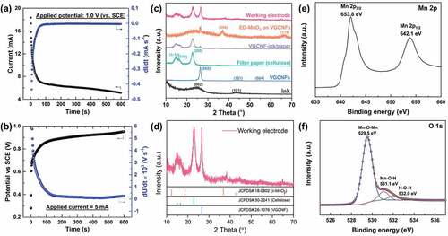 Figure 11. (a) Current response during the potentiostatic electrodeposition of MnO2 at 1.0 V vs. SCE. (b) Potential response during the galvanostatic electrodeposition of MnO2 at 5 mA. (c, d) XRD patterns of the electrodeposited MnO2/VGCNF-ink/paper and pure starting materials. (e) Mn 2p and (f) O 1s XPS spectra of electrodeposited MnO2