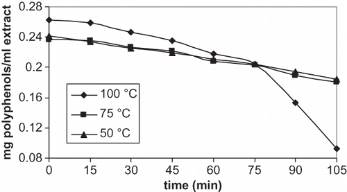 Figure 2 Total polyphenol content of olive cake extracts during evaporation at different temperatures.