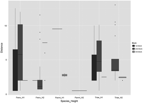 Figure 4. Variation of seed dispersal distances among the three species and the three blocks for all coloured seeds of the fake plants. The names of the species are abbreviated by keeping the first three letters of the family name and the first two letters of the gender name. The distances of dispersal from berms are in metres, n = 400. For species height: H1 = 15 cm, H2 = 60 cm.