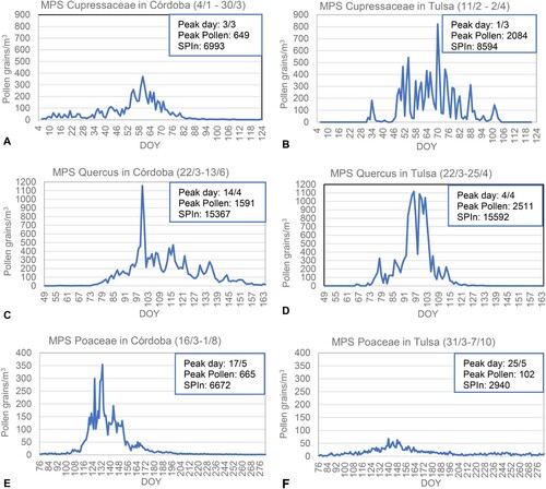 Figure 1. MPS average for the years 2010‒2014. A. Cupressaceae in Córdoba. B. Cupressaceae in Tulsa. C. Quercus in Córdoba. D. Quercus in Tulsa. E. Poaceae in Córdoba. F. Poaceae in Tulsa. Note: The average peaks (day and values) in the text boxes were calculated from the peaks for each year and do not correspond to the scale on the X and Y axes.