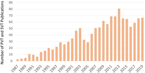 Figure 2. Number of validity testing publications in each year from 1987 until 2019, identified by using multiple ‘wild card’ search terms across all peer-reviewed journals catalogued in the PsycINFO and MEDLINE databases.Reprinted and modified from the original in Suchy (Citation2019) with permission.