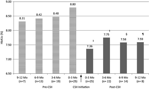 Figure 1. Effectiveness and sustainability of glycemic control with CSII therapy. Statistical analysis of HbA1c 0–3 months Pre-CSII vs all HbA1c intervals post-CSII. †p < 0.05, §p = 0.051, ¶p = 0.063. Data are represented as mean HbA1c. CSII, Continuous Subcutaneous Insulin Infusion; HbA1c, hemoglobin A1c; Mo, months.