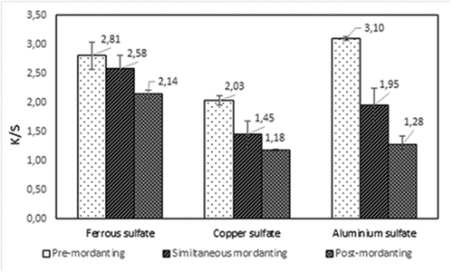 Figure 6. Effect of mordanting process on color strength.