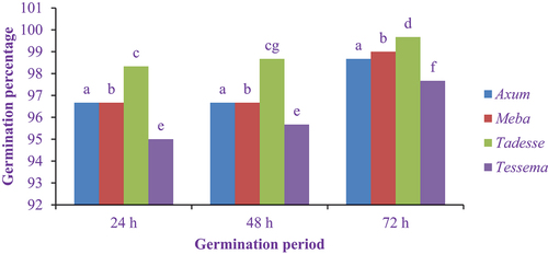 Figure 3. Effect of the germination period on the germination percentage of finger millet varieties.