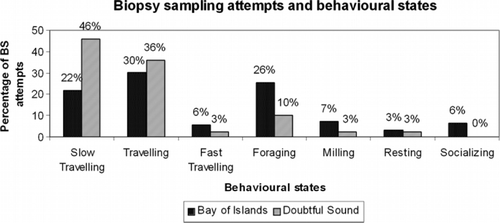 Figure 1  Behavioural states of bottlenose dolphins (Tursiops truncatus) during biopsy sampling attempts in the Bay of Islands (n=126) and Doubtful Sound (n=39), New Zealand.