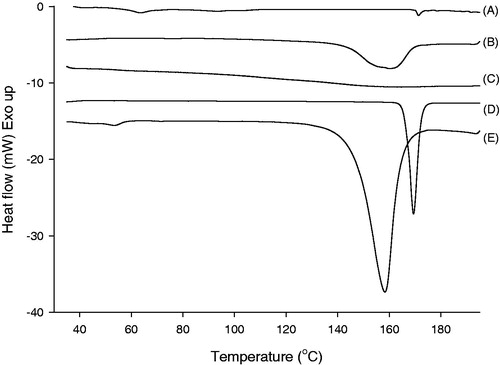 Figure 2. DSC thermograms of (A) ITR-SD, (B) physical mixture, (C) HPMC, (D) raw ITR substance and (E) citric acid.