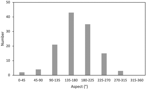 Figure 4. Number of active and transitional rock glaciers per aspect class.