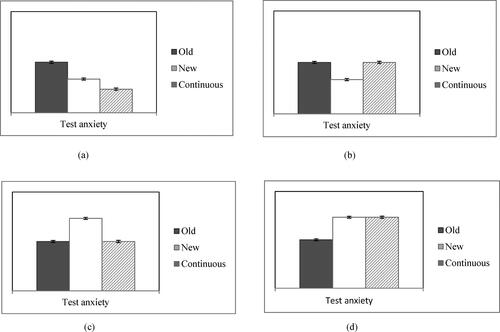 Figure 1. Predictions of test anxiety on high-stake testing change.