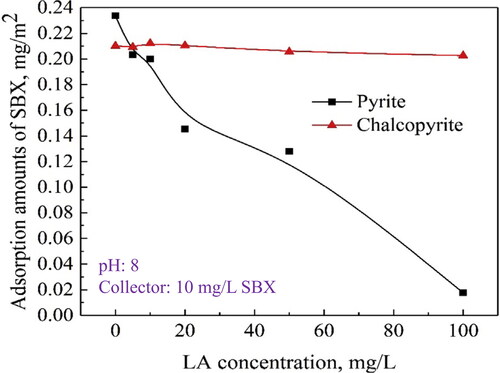 Figure 5. The adsorption amount of SBX onto the surfaces of chalcopyrite and pyrite as a function of LA dosage (pH: 8, SBX: 10 mg/L) [Citation89].