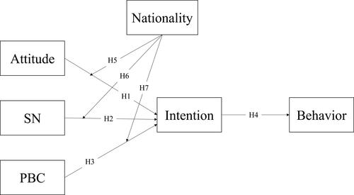 Figure 1 The hypothesis model of home-quarantine behavior.