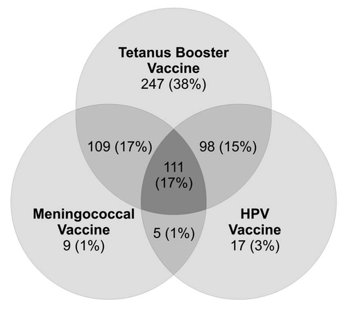 Figure 1 Adolescent vaccines received as reported by parents (n = 647). Figure does not show 51 parents (8%) who reported their daughters had not received any of these vaccines. Tetanus booster vaccine includes tetanus, diphtheria and acellular pertussis (Tdap) vaccine or tetanus and diphtheria toxoids (Td) vaccine. Meningococcal vaccine includes meningococcal conjugate vaccine (MCV4) or meningococcal polysaccharide vaccine (MPS V4).