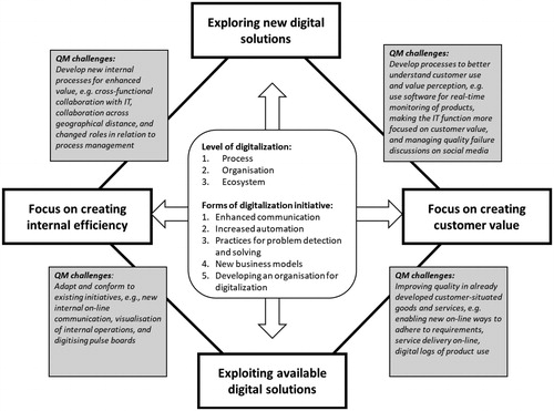 Figure 3. Summary of potential changes and challenges for Quality Management practitioners.