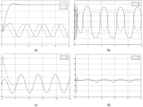 Figure 4. U decoupling control system responses. (a) Output response y(t), (b) Control u(t), (c) Error e(t)=r(t)−y(t), (d) Sliding mode function σ(t).