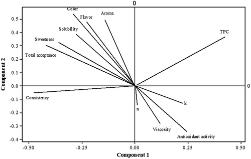 Figure 6. Correlation between sensory attributes, rheological properties, and antioxidant activity of black plum peel sharbat.