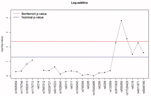 Figure 1. The –log10 P values for log-additive models of the association between polymorphisms in serotonin receptor genes and hyperprolactinaemia in patients with schizophrenia. For the rs6314 polymorphism, the log-additive model could not be calculated due to the messiness of homozygotes for the rare allele.