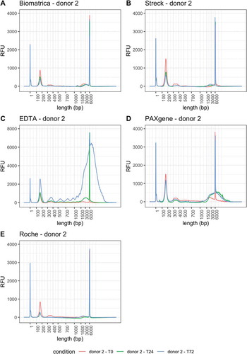 Figure 2. Capillary electropherograms (Femto PULSE) of all 15 cfDNA samples obtained from donor 2. RFU = relative fluorescence units. T0 = plasma prepared immediately after blood draw, T24 = plasma prepared 24 hours after blood draw, T72 = plasma prepared 72 hours after blood draw. Peaks at 1 and 6000 bp correspond to the lower marker (1 bp) and upper marker (6000 bp)