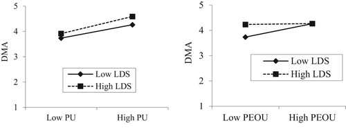 Figure 2. (a) Moderation effect of LDS on the relationship between PU and intention to adopt digital marketing. (b) Moderation effect of LDS on the relationship between PEOU and intention to adopt digital marketing.