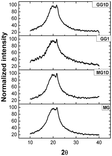 Figure 6. X-ray diffractograms of the organogels.