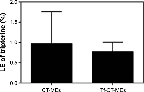 Figure S2 Drug LE of tripterine in CT-MEs and Tf-CT-MEs.Abbreviations: LE, loading efficiency; Tf-CT-MEs, transferrin-modified tripterine-loaded coix seed oil microemulsion.