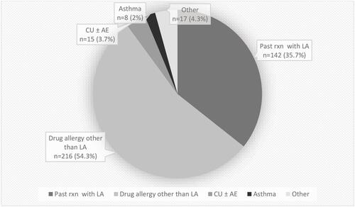 Figure 2 Primary reason for referral for diagnostic workup of local anesthetics (LA) hypersensitivity.