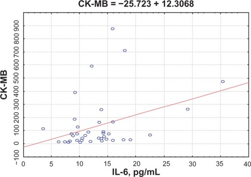 Figure 5 Correlation between interleukin (IL)-6 levels and creatine kinase (CK) MB activity.