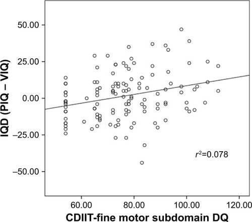 Figure 1 Scatterplot showing the relationship between IQD (PIQ – VIQ) and fine motor subdomain of CDIIT (n=127).